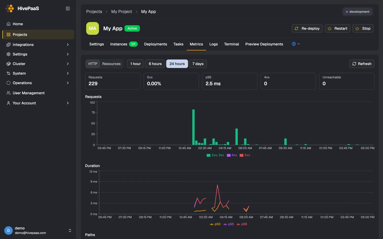 HivePaaS app metrics: requests, 5xx rate, p95 latency and a duration chart over 24 hours